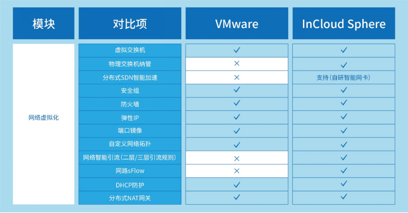 VMware先进替代： ■澳门十大棋牌排行榜最新■云海产品组件能力全维度对比解析
